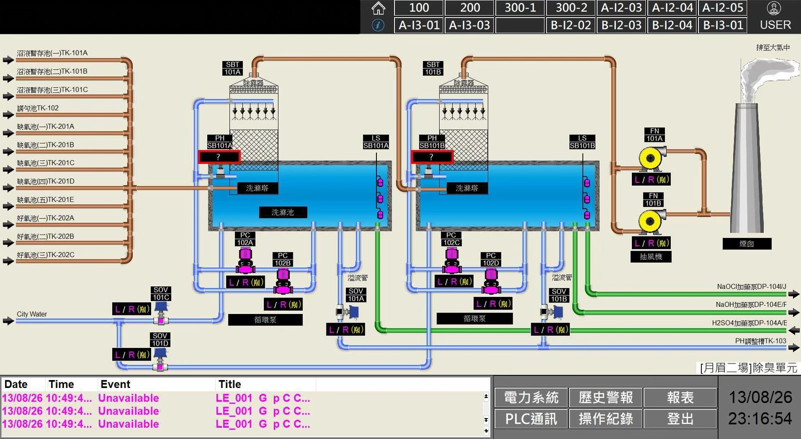 廢水處理廠全廠圖控系統 2